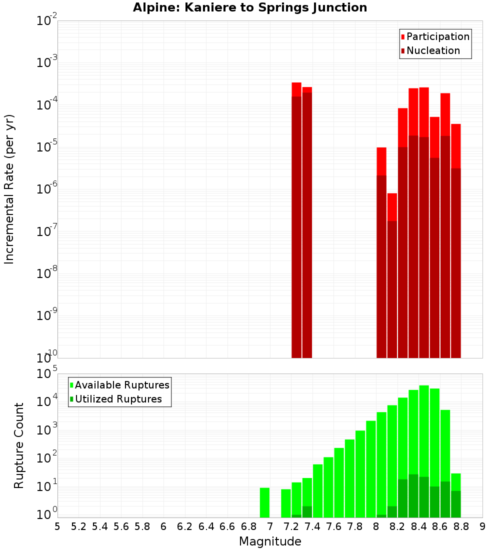 Incremental Plot