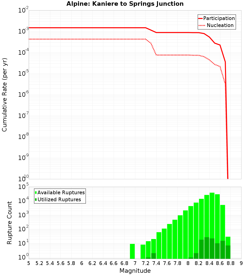 Cumulative Plot
