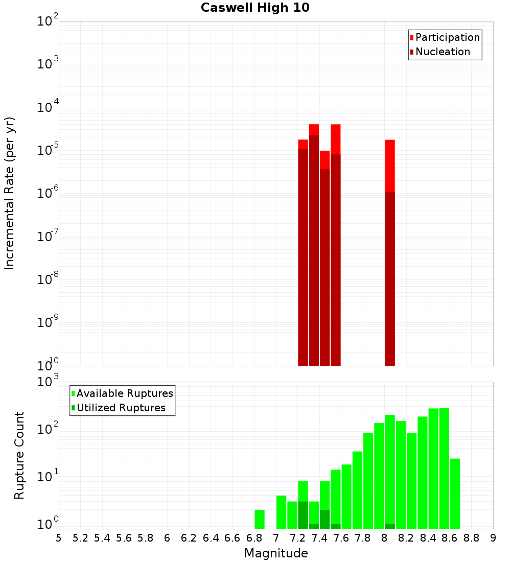 Incremental Plot