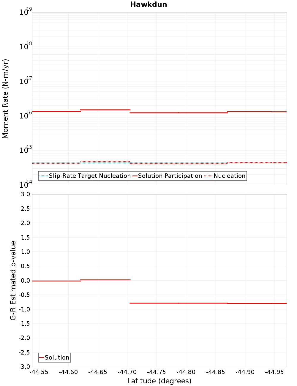 Along-strike plot