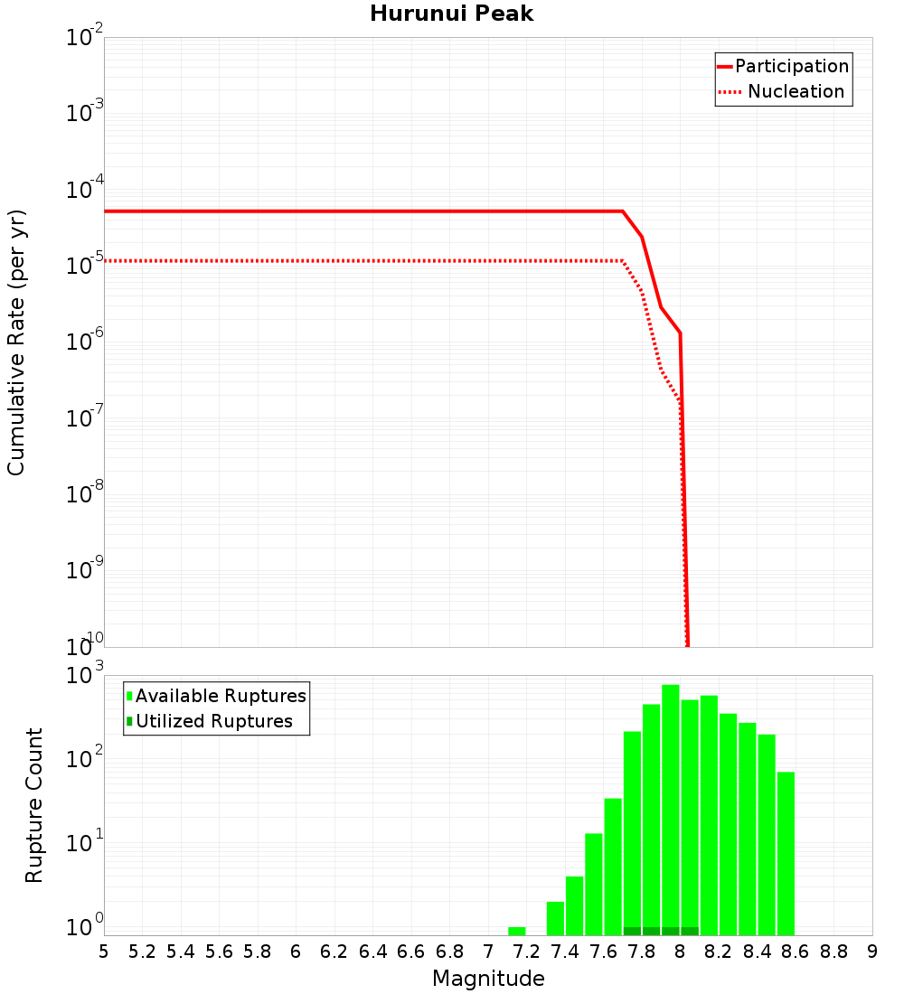 Cumulative Plot