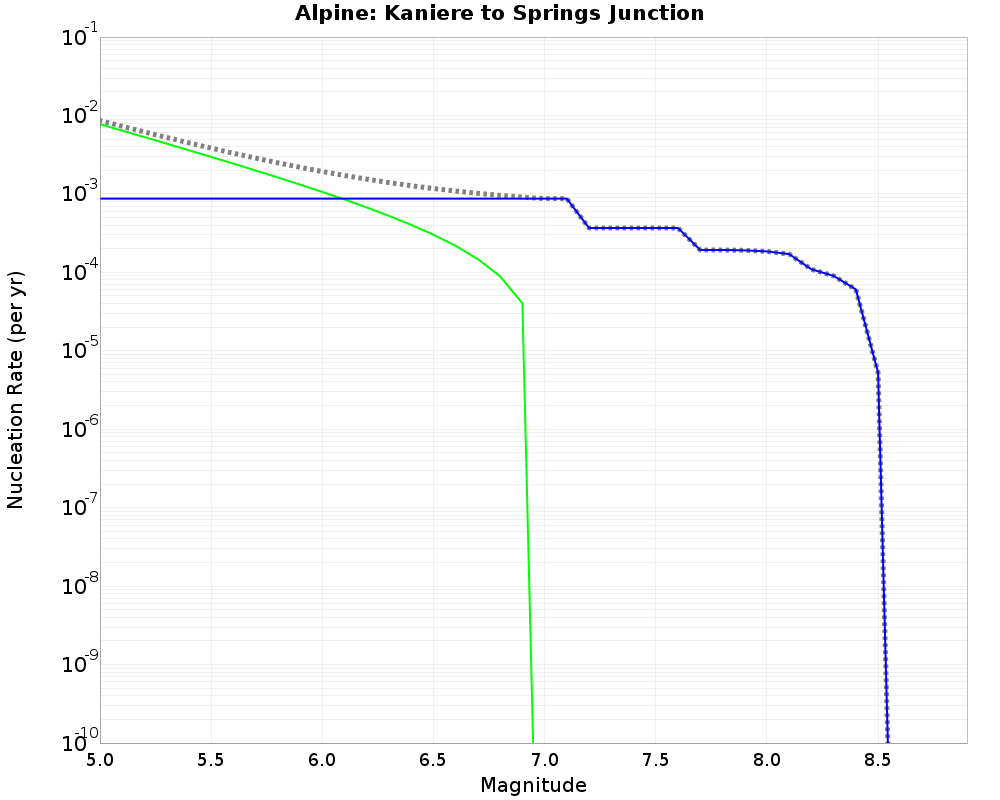 Alpine Kaniere to Springs Junction cumulative nucleation 