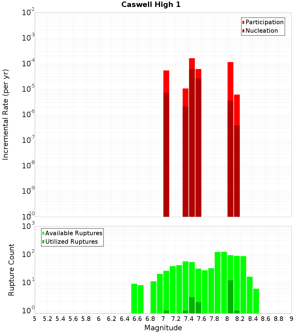 Incremental Plot