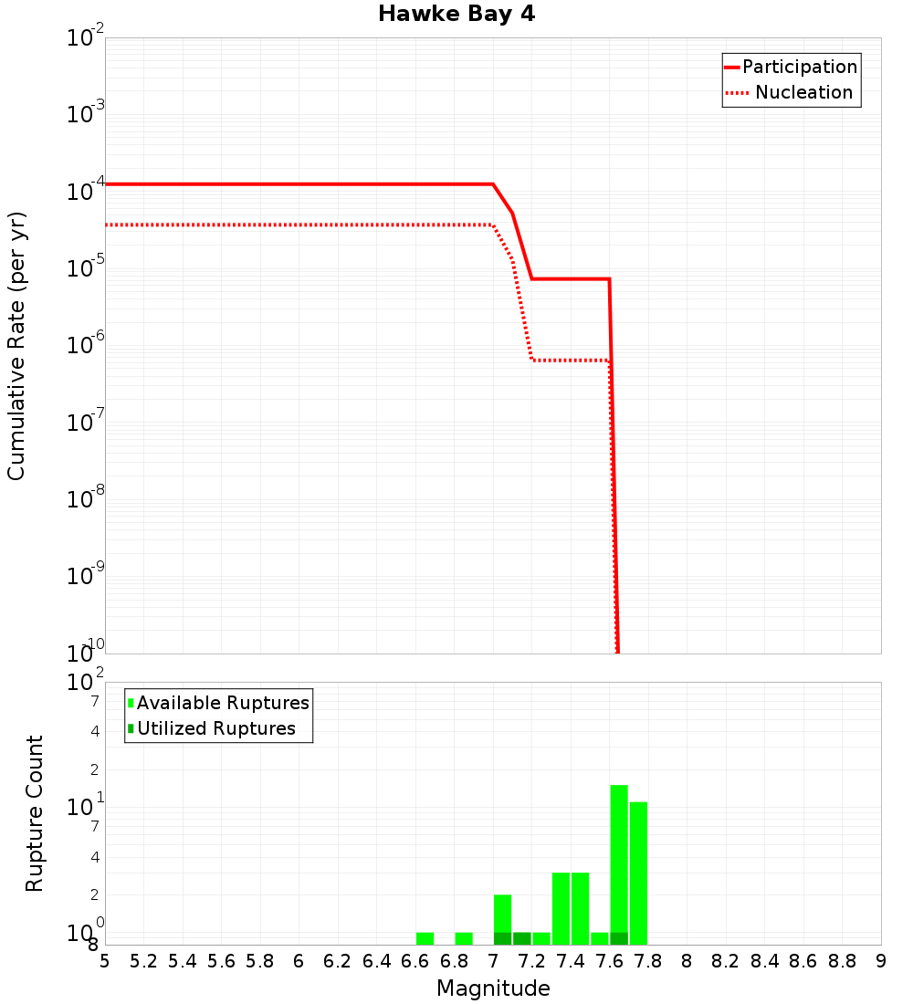 Cumulative Plot