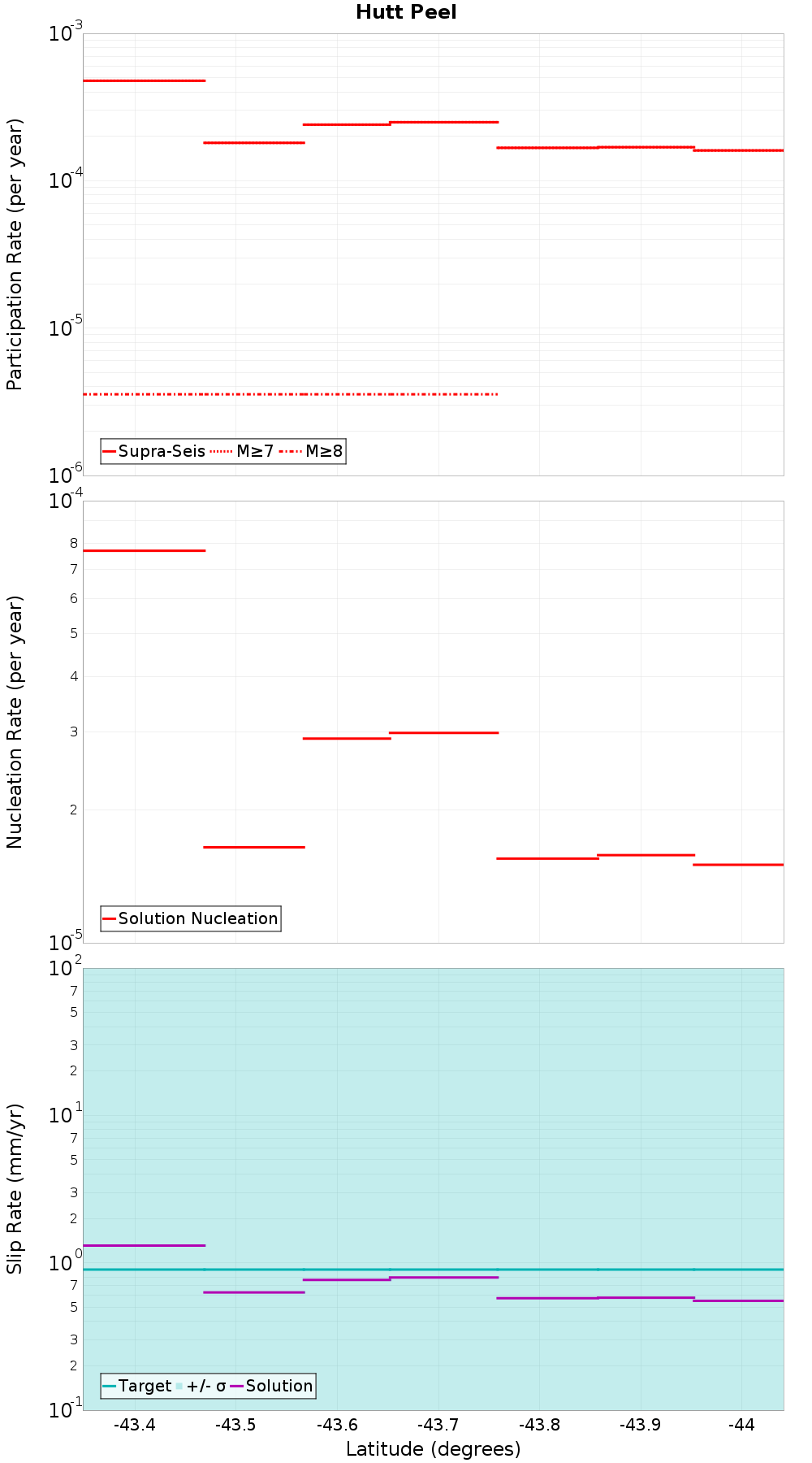 Along-strike plot