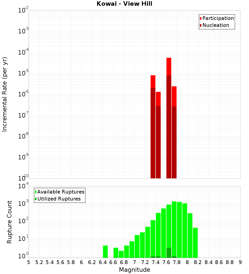 Incremental Plot
