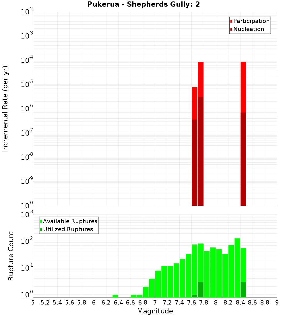 Incremental Plot