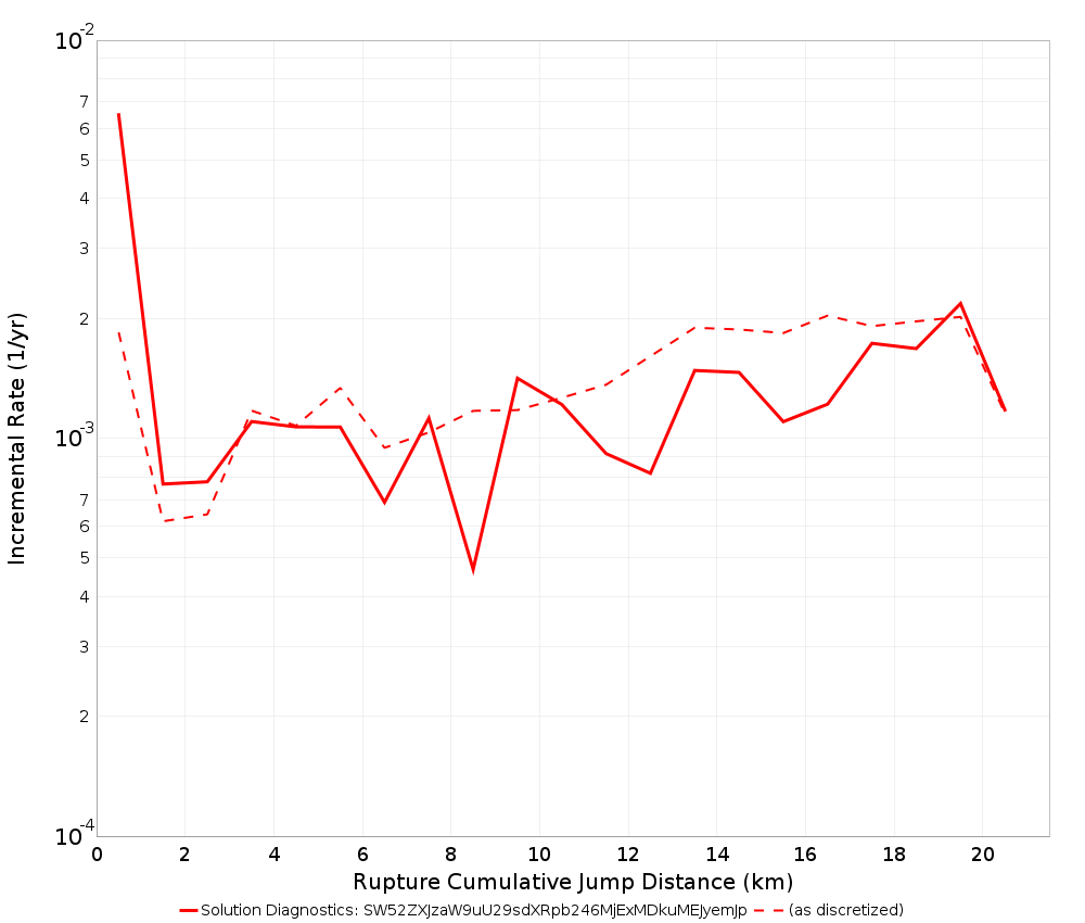 Cumulative Jump Dist Plot