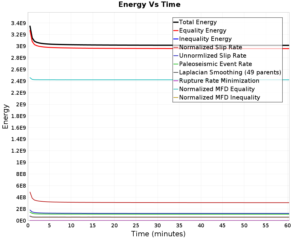 Energy vs Time