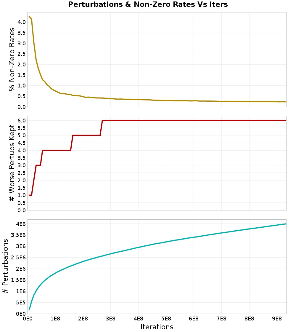Perturbations
