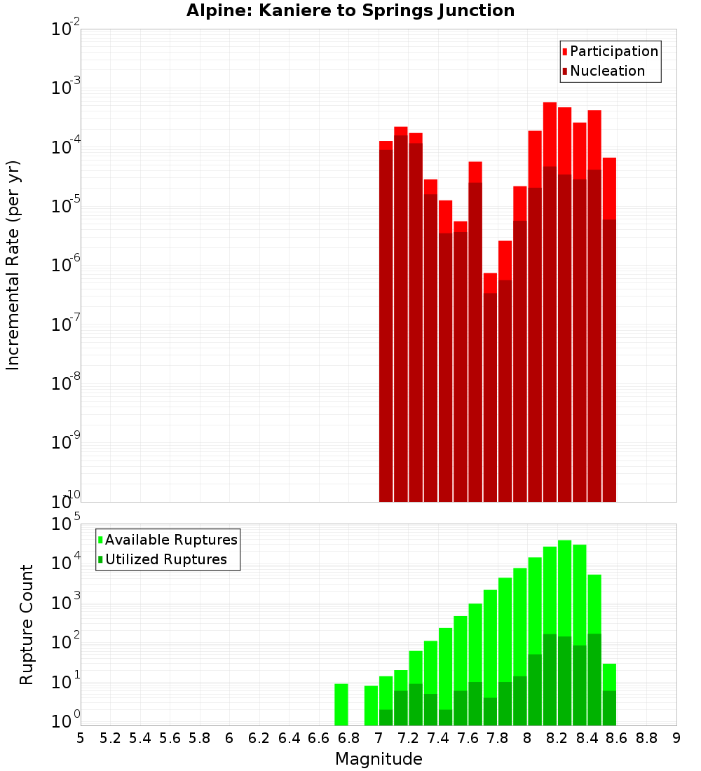 Incremental Plot