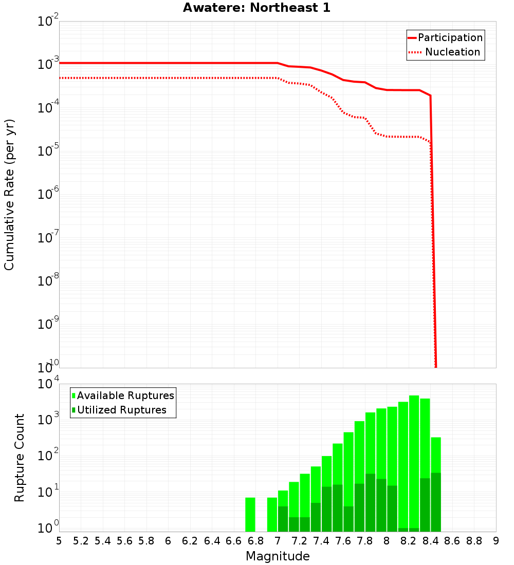 Cumulative Plot