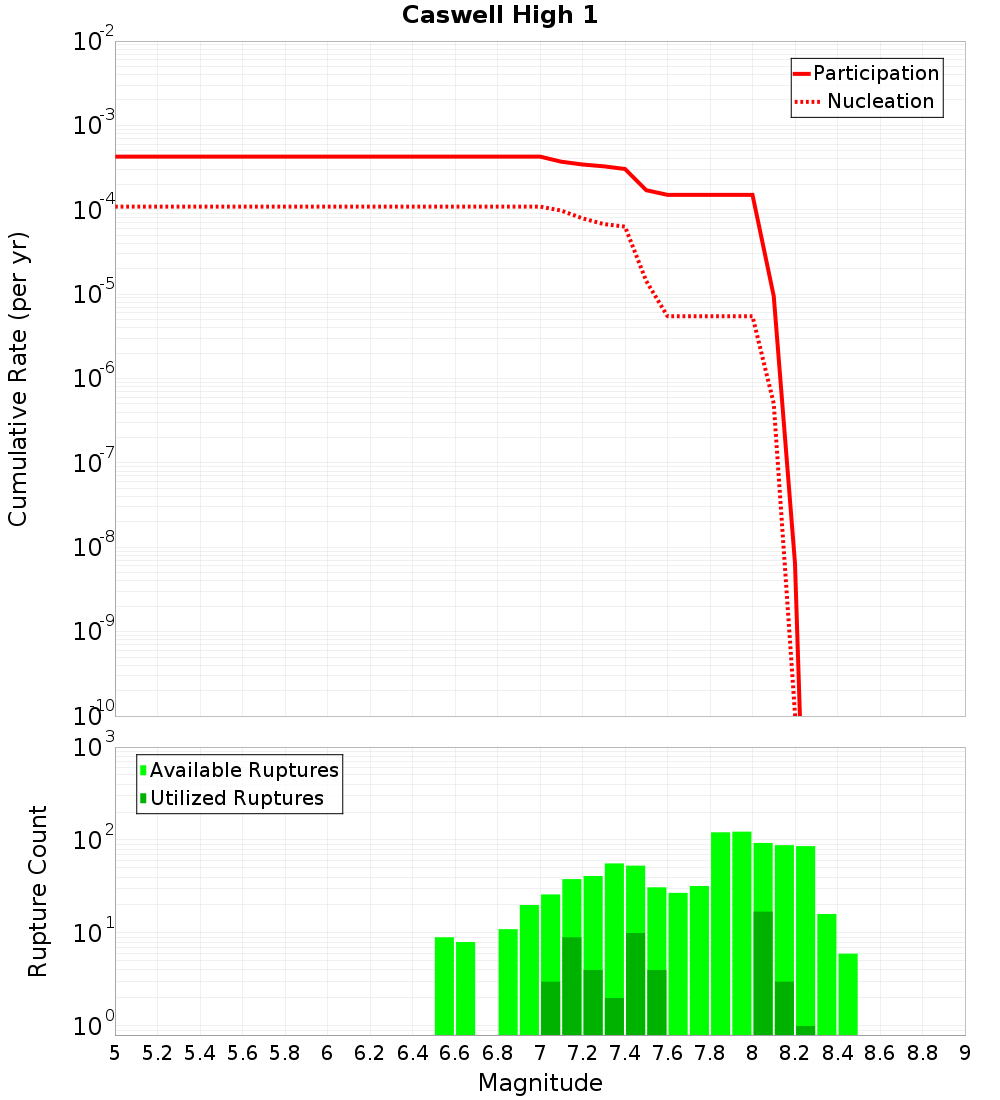 Cumulative Plot