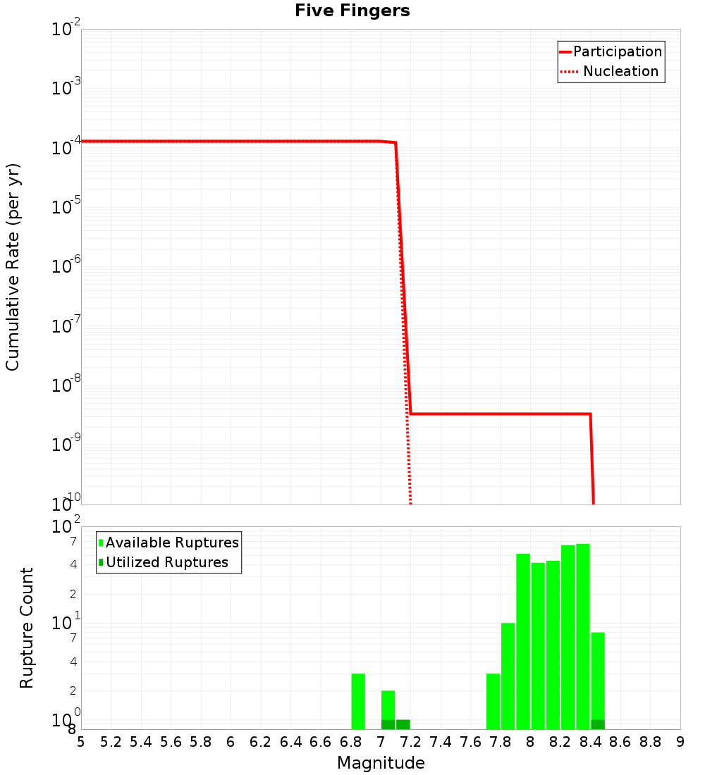 Cumulative Plot