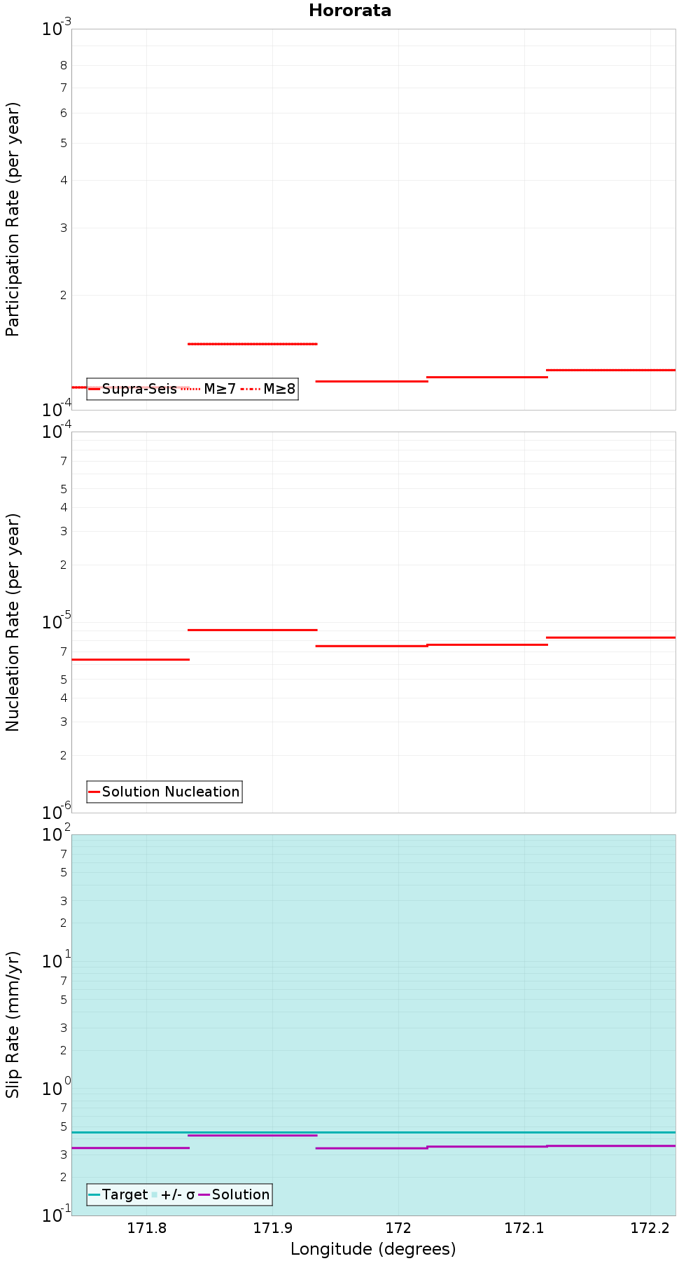 Along-strike plot
