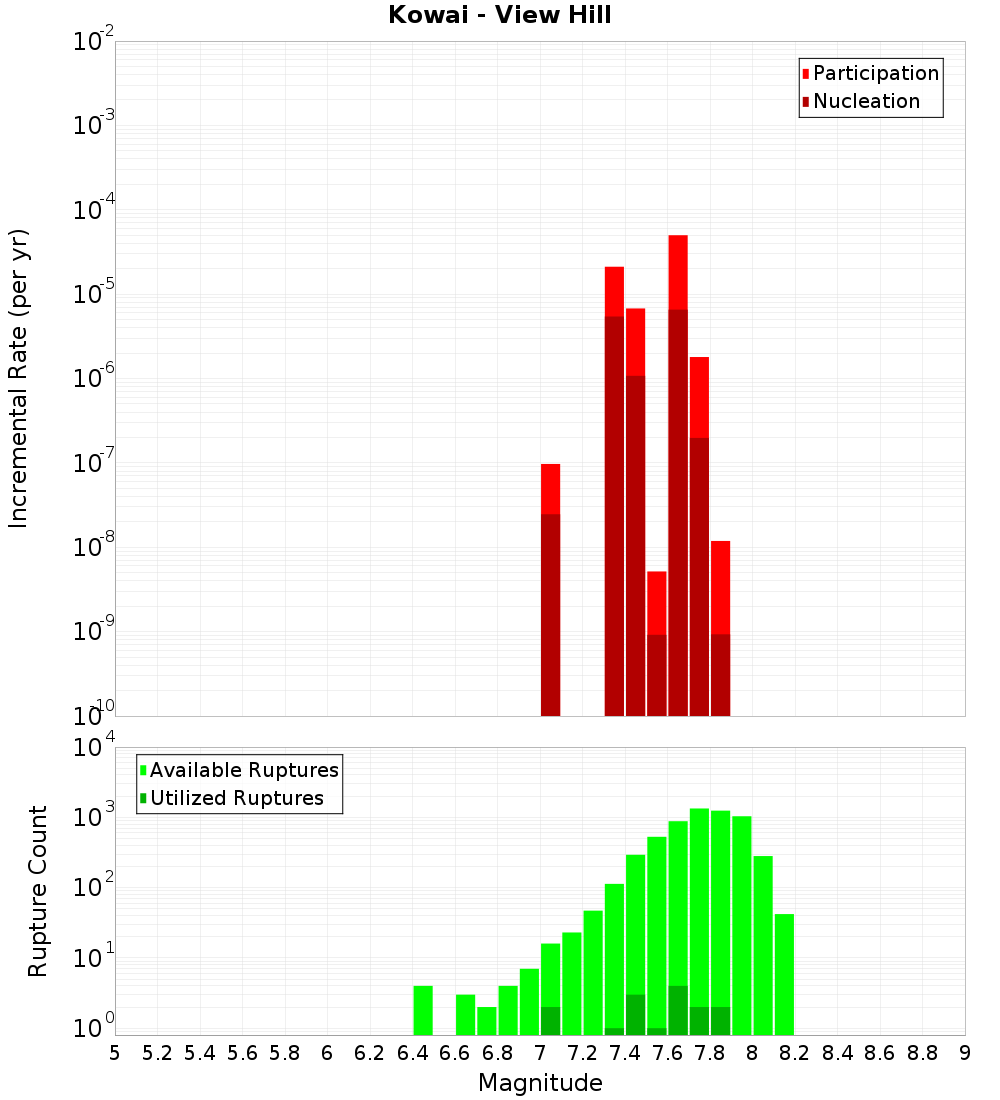 Incremental Plot