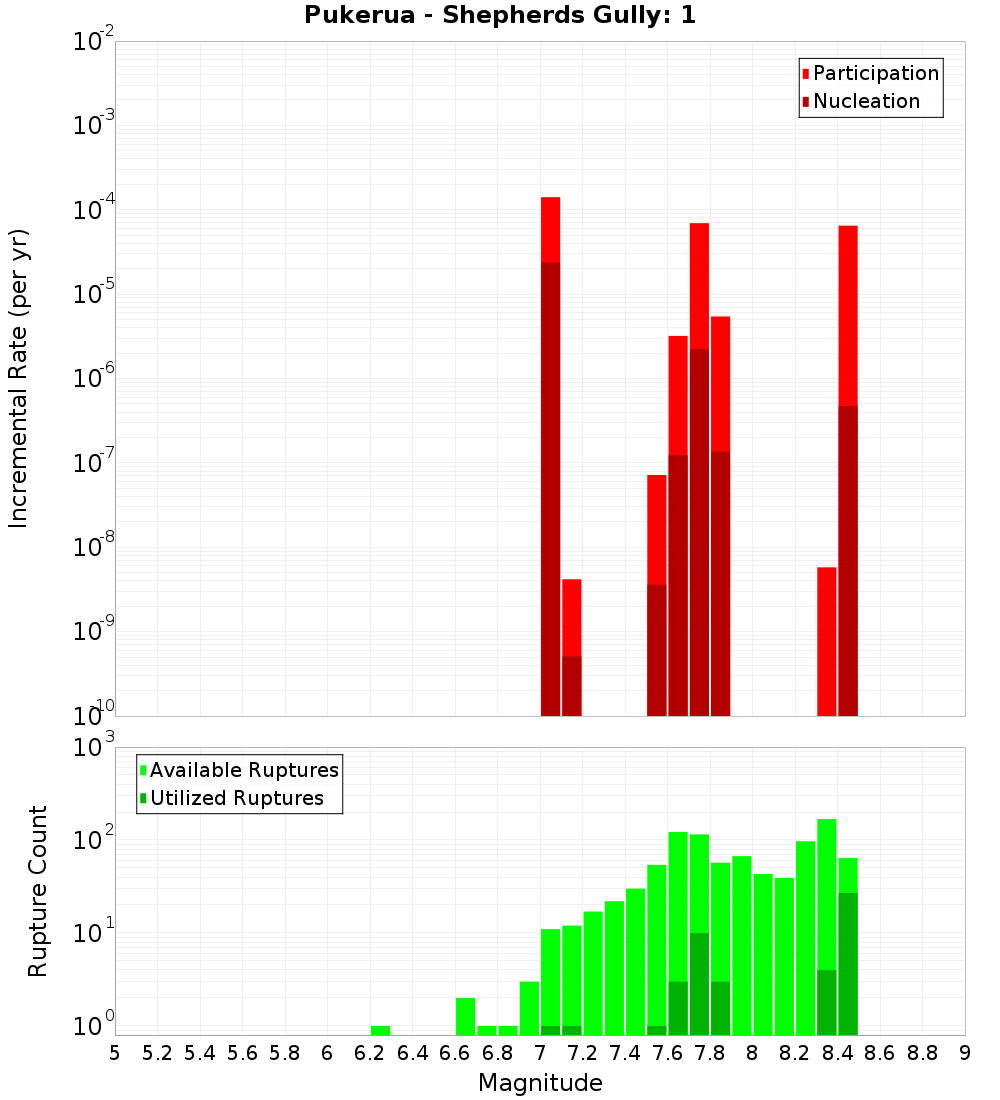 Incremental Plot
