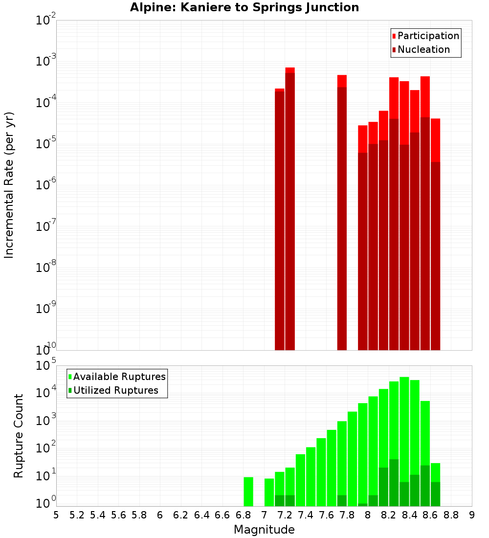 Incremental Plot