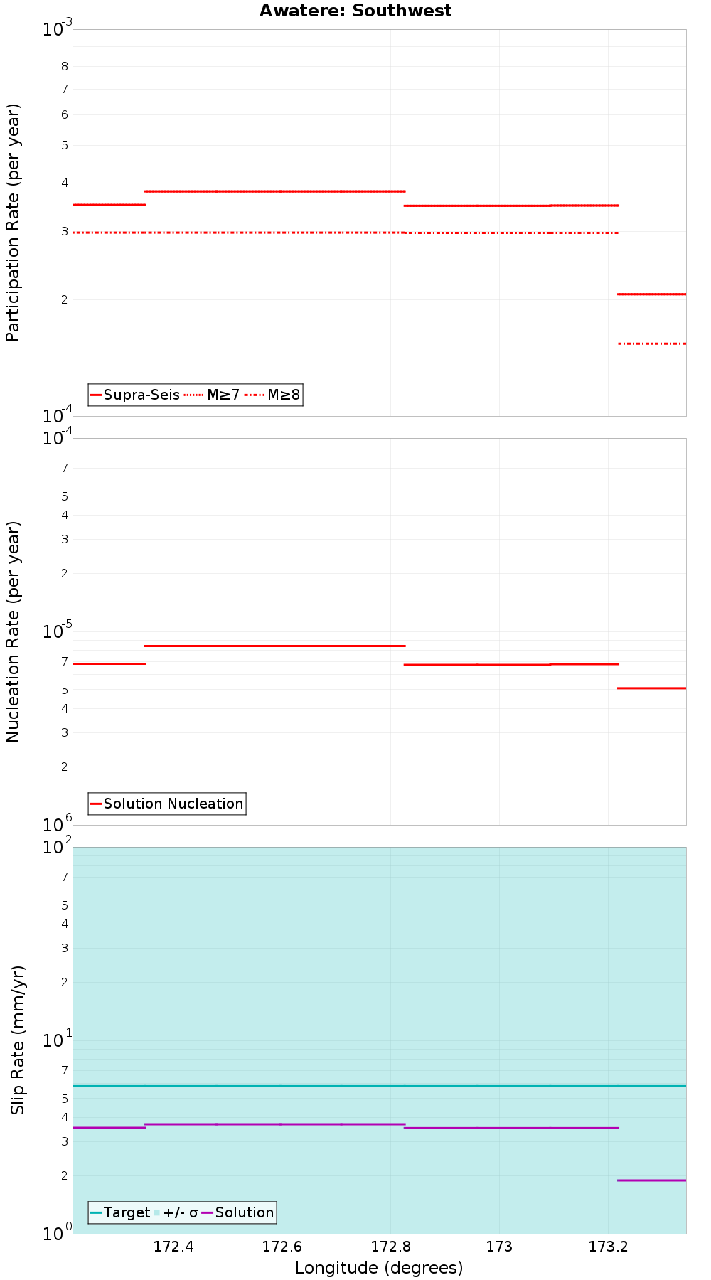 Along-strike plot