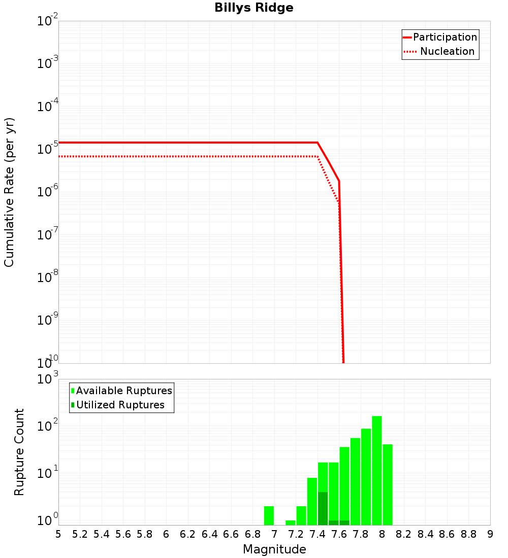 Cumulative Plot