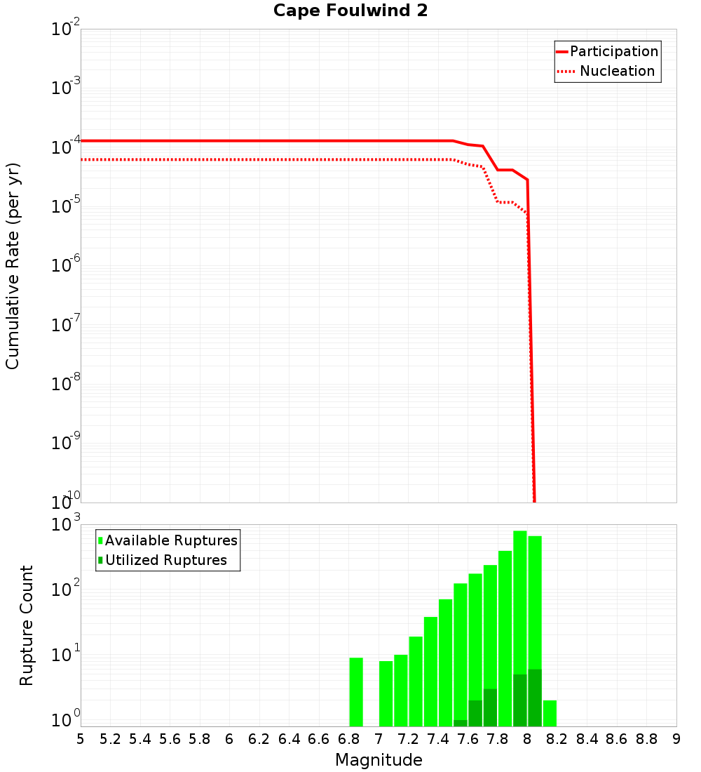 Cumulative Plot