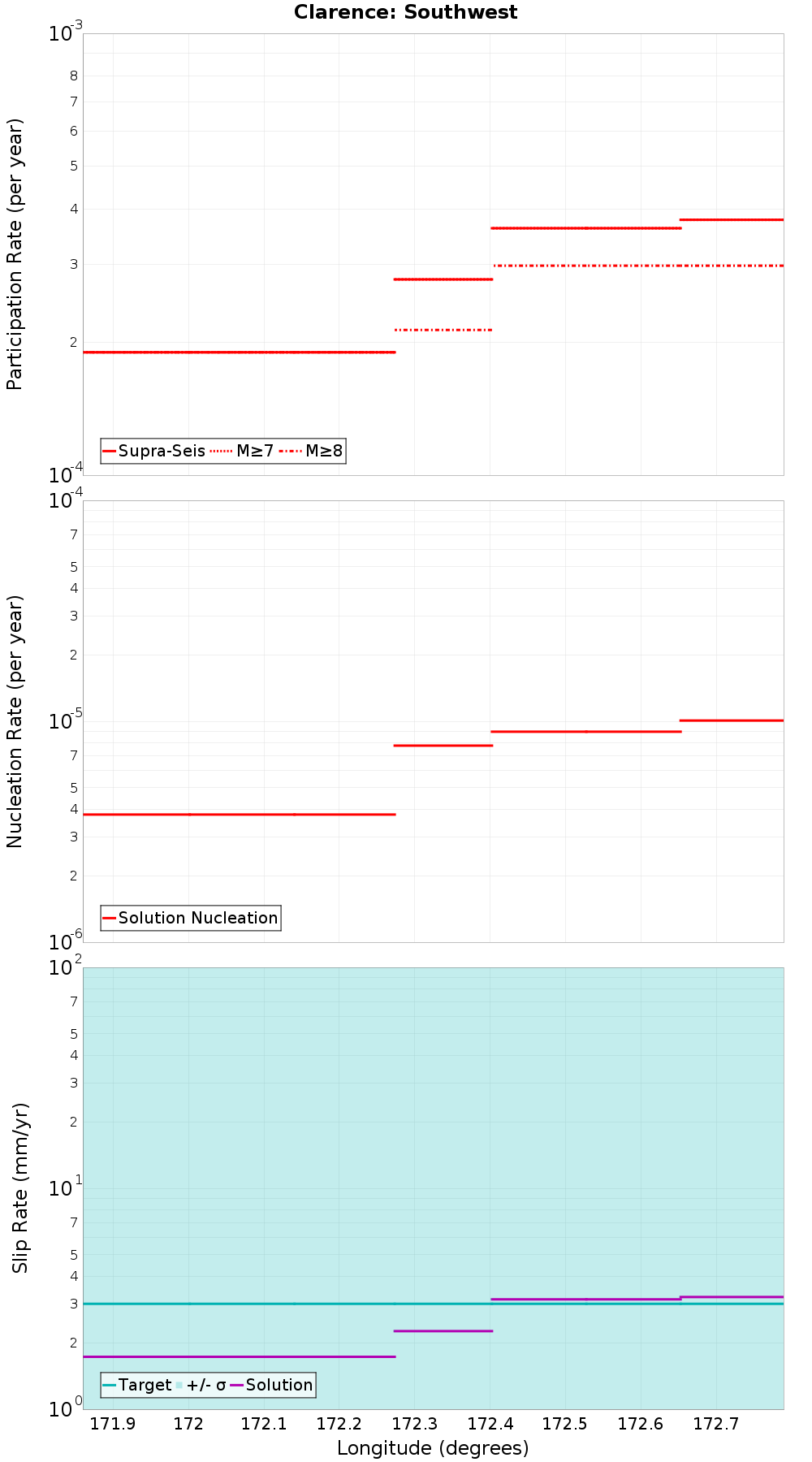 Along-strike plot