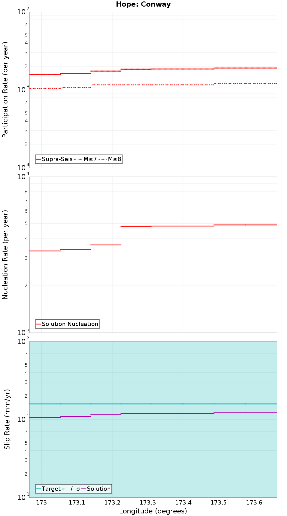 Along-strike plot