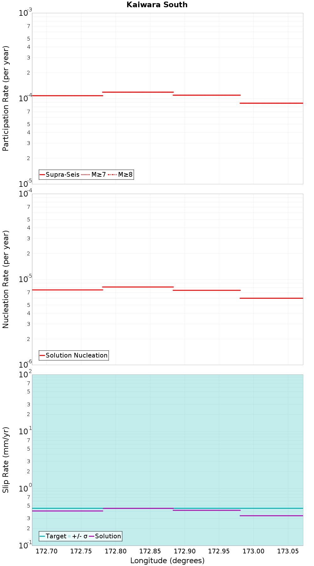 Along-strike plot