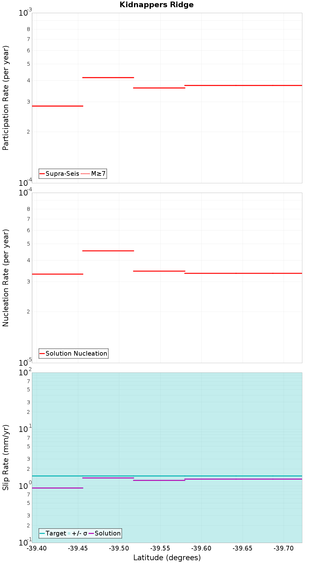 Along-strike plot