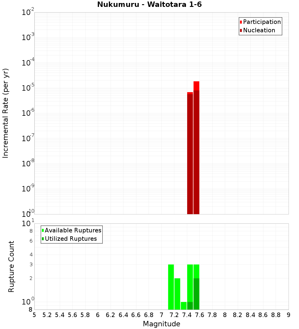 Incremental Plot