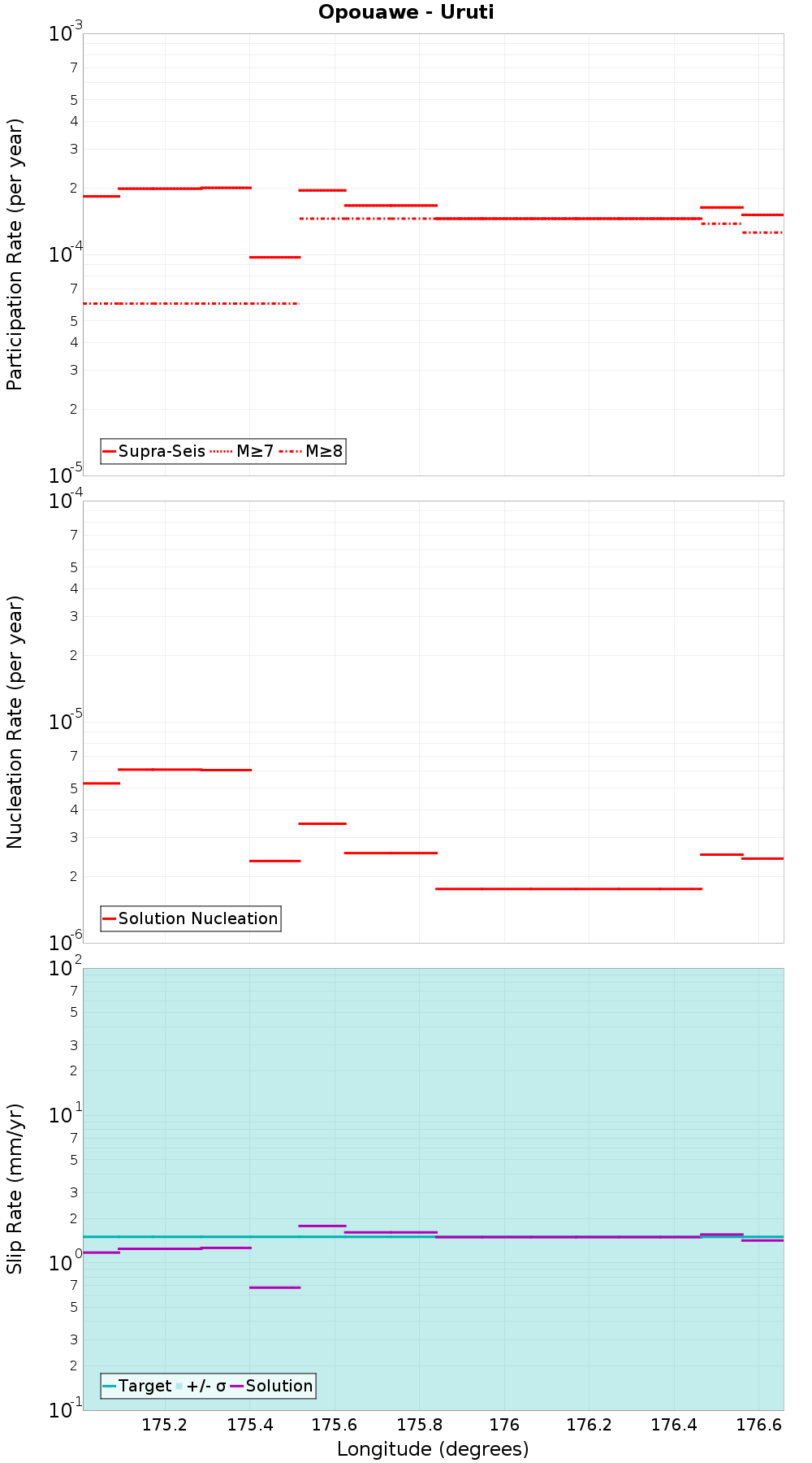 Along-strike plot
