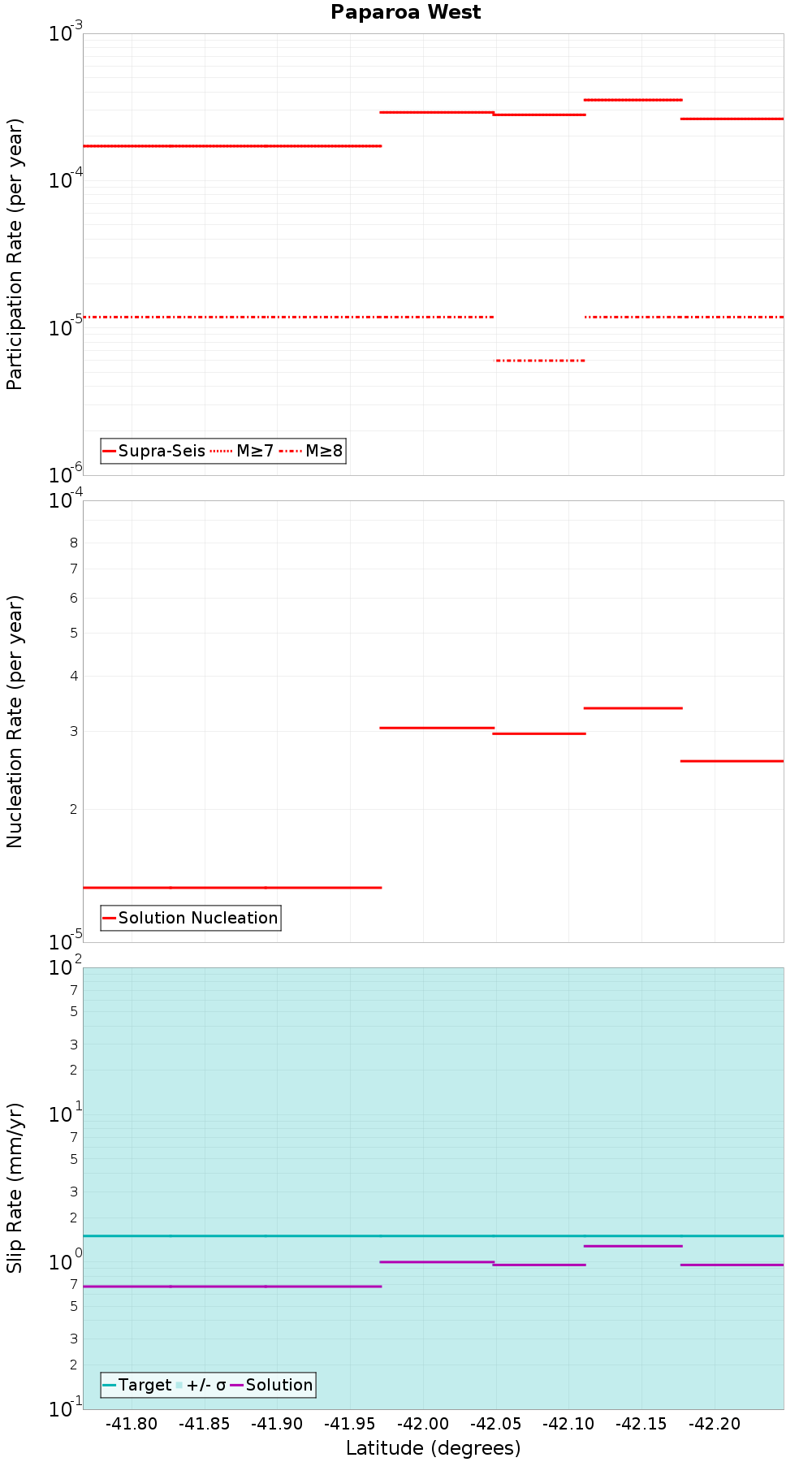 Along-strike plot