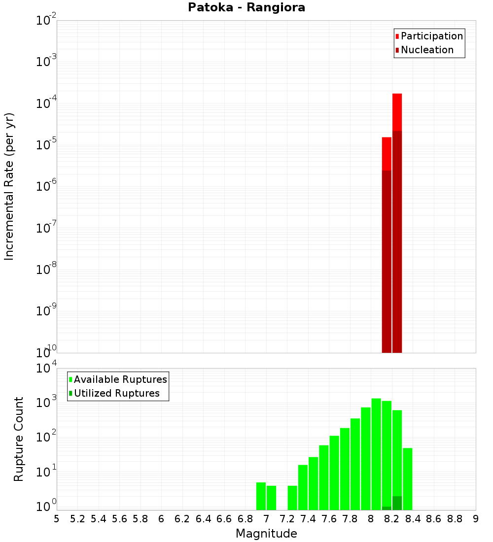 Incremental Plot