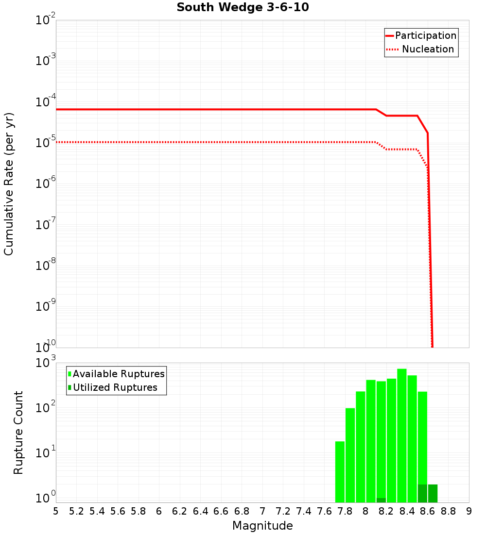 Cumulative Plot