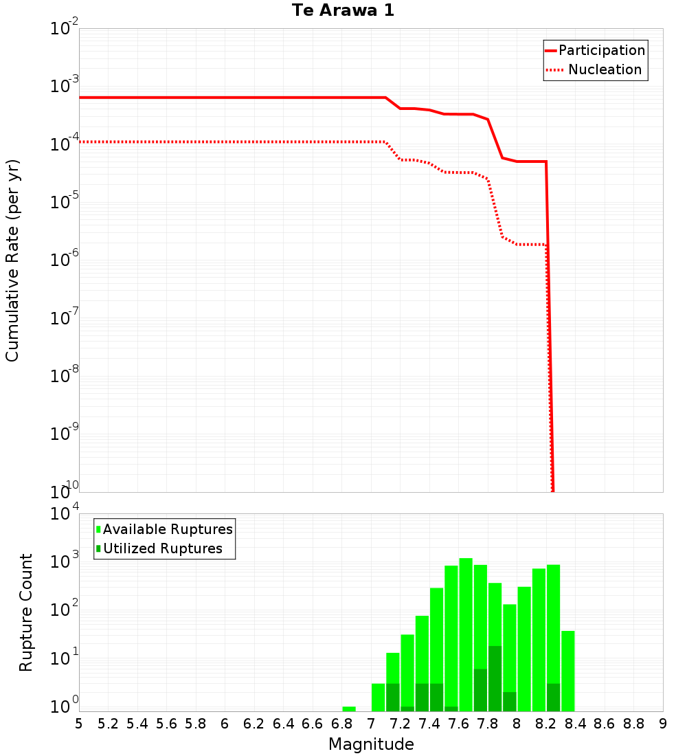 Cumulative Plot