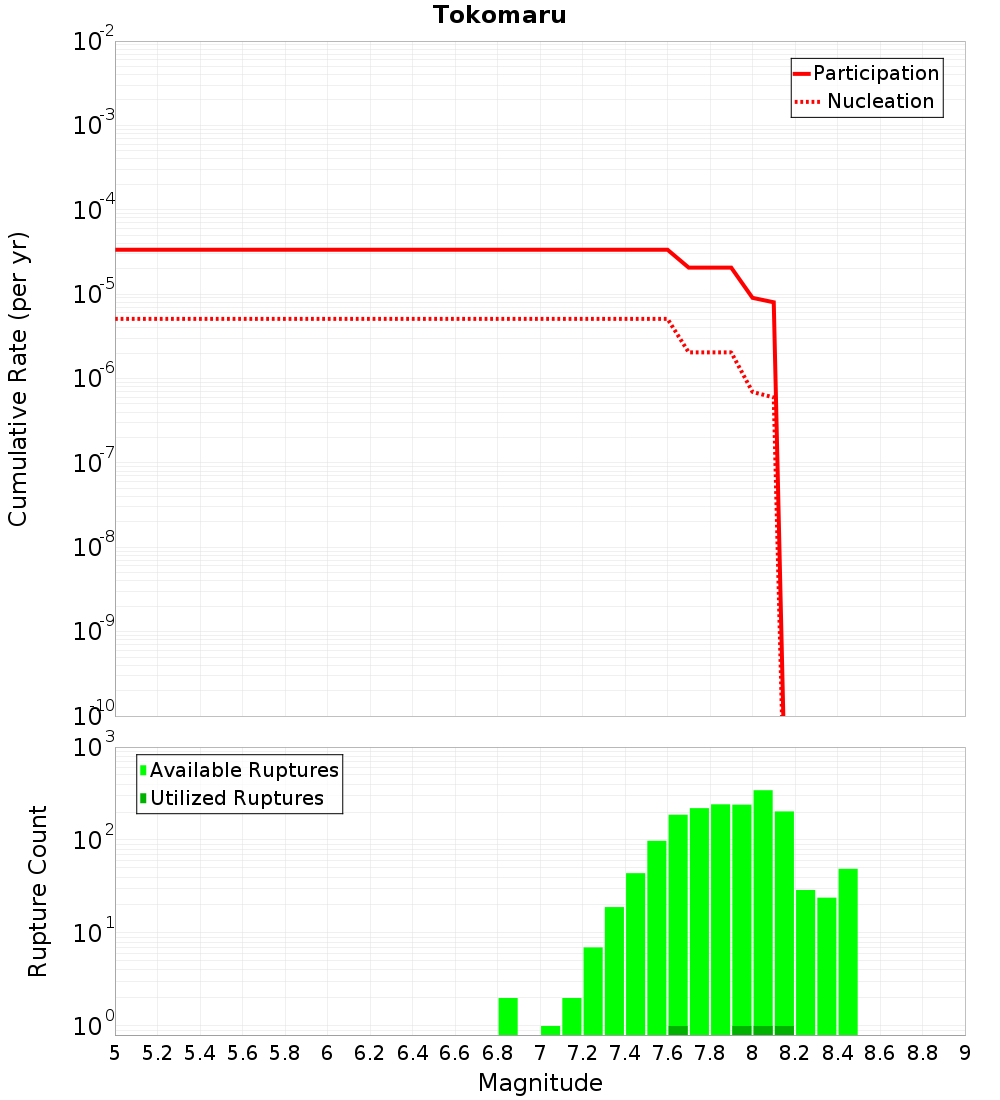 Cumulative Plot