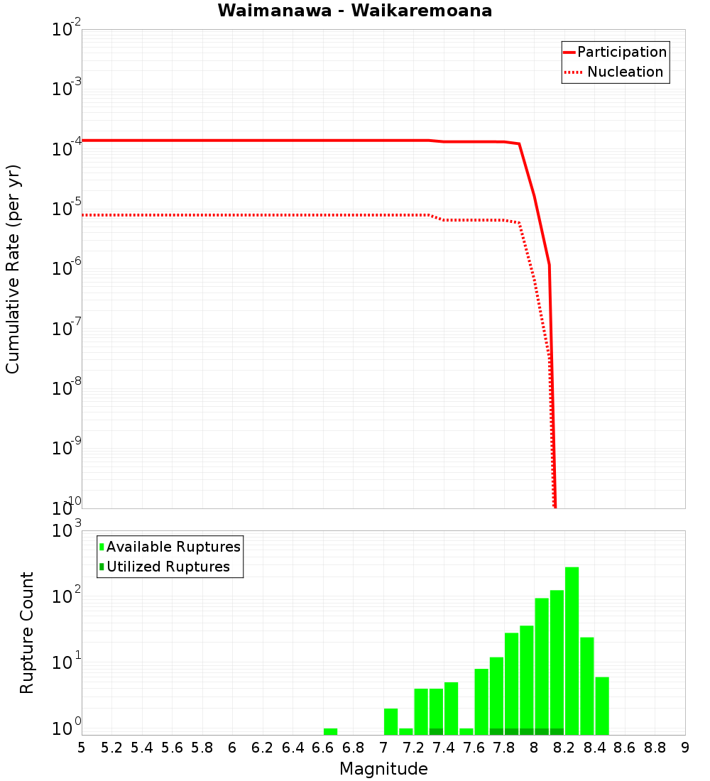 Cumulative Plot