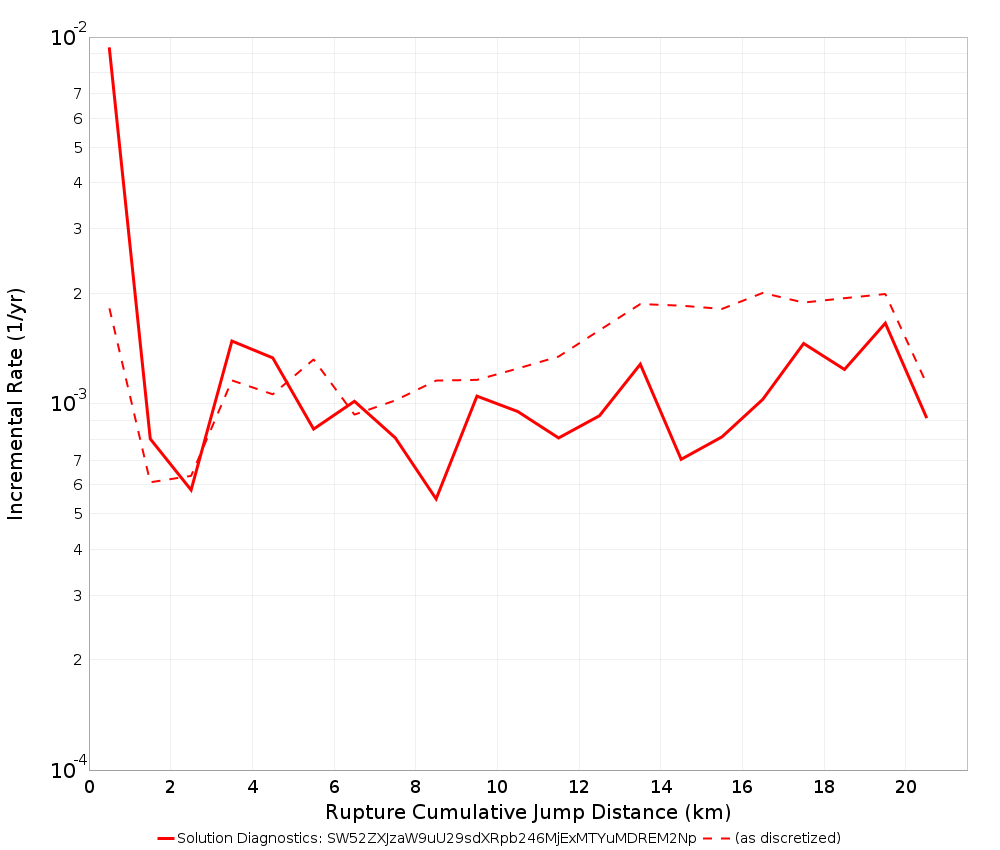 Cumulative Jump Dist Plot
