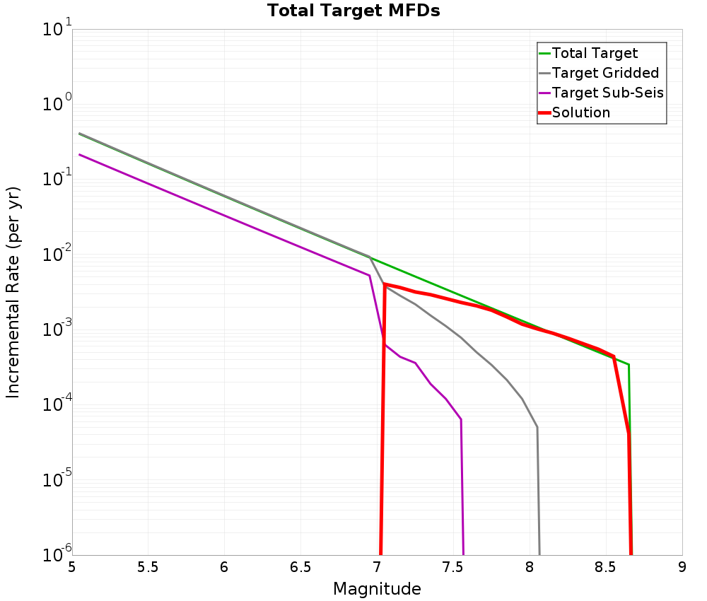 Incremental Plot