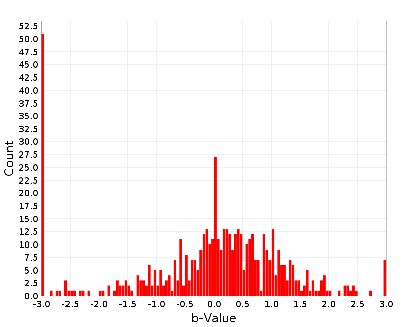 Histogram