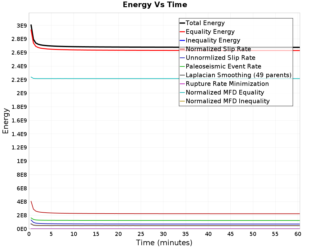 Energy vs Time