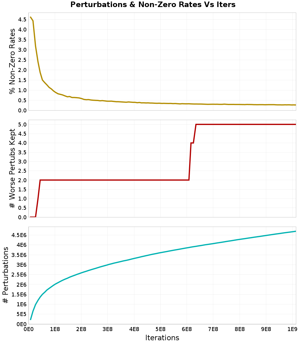 Perturbations