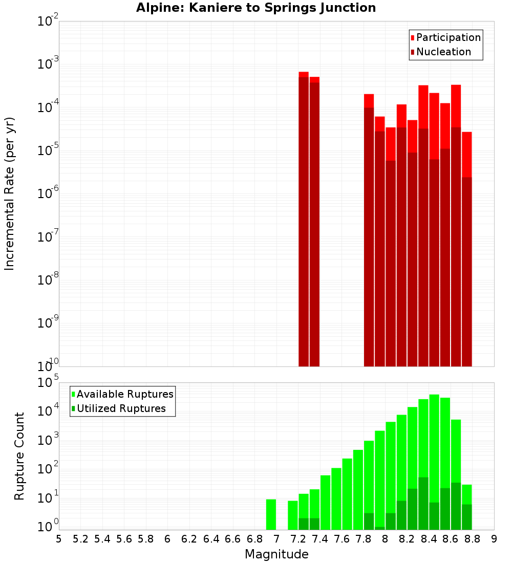 Incremental Plot