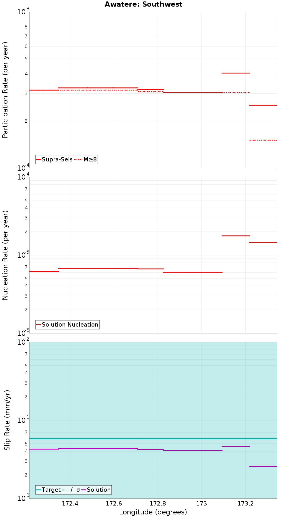 Along-strike plot