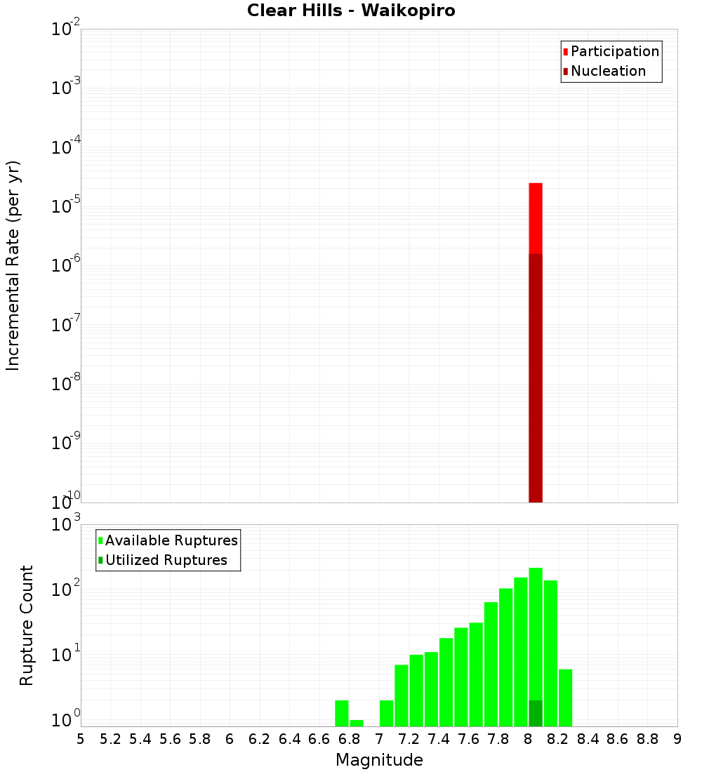 Incremental Plot