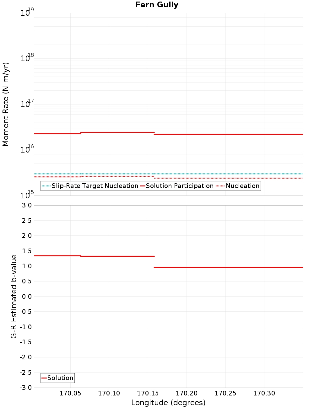 Along-strike plot