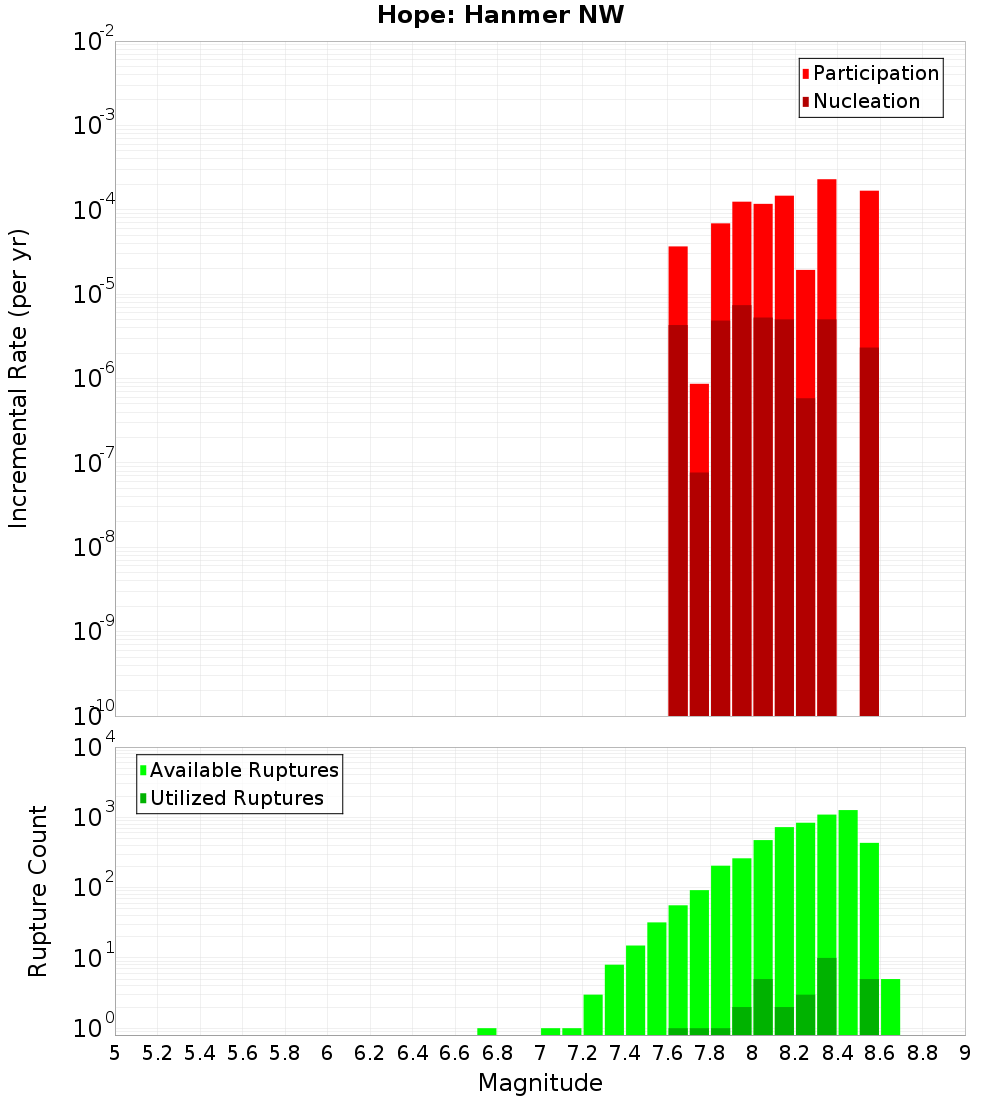 Incremental Plot