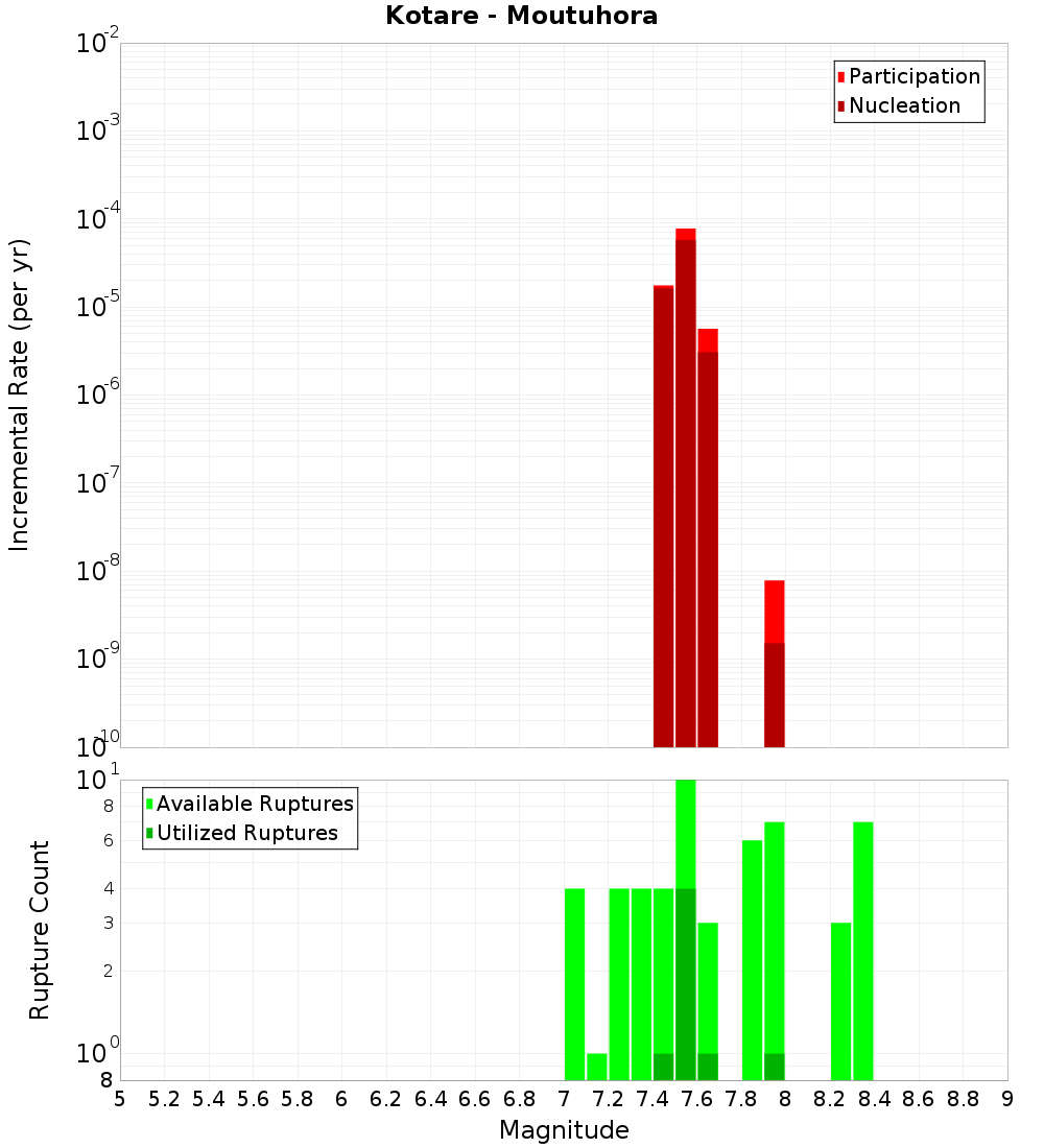 Incremental Plot
