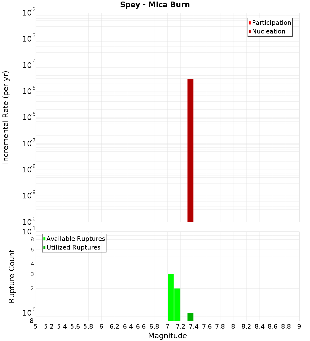 Incremental Plot