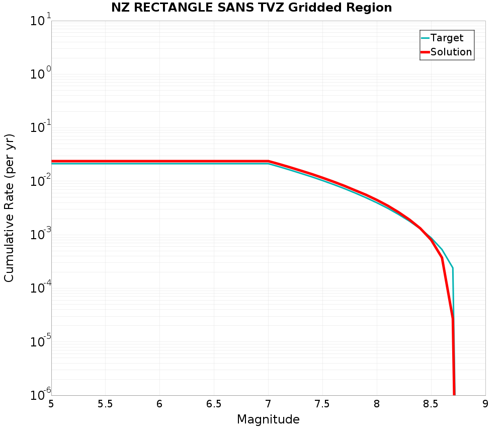 Cumulative Plot